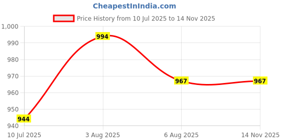 flipkart.com Lapfuture THINKPAD X1 CARBON N3N4MIX 90 W Adapter Price History Graph from 10 Jul 2025 to 14 Nov 2025