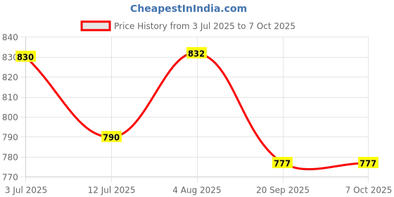 flipkart.com Lapfuture Vivobook Flip 14 TP412UA TP412U TP412FA TP412F TP412 TP412FA-SB55T 19V 1.75A 33 W Adapter Price History Graph from 3 Jul 2025 to 7 Oct 2025