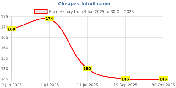 flipkart.com laphino Refrigerator Cover laphino Price History Graph from 9 Jun 2025 to 30 Oct 2025