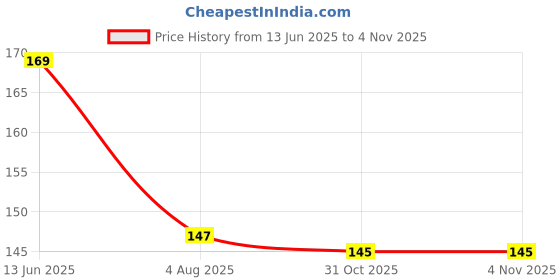 flipkart.com laphino Refrigerator Cover laphino Price History Graph from 13 Jun 2025 to 4 Nov 2025