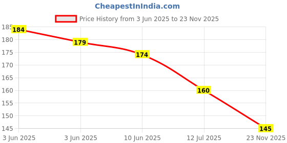 flipkart.com laphino Refrigerator Cover laphino Price History Graph from 3 Jun 2025 to 23 Nov 2025