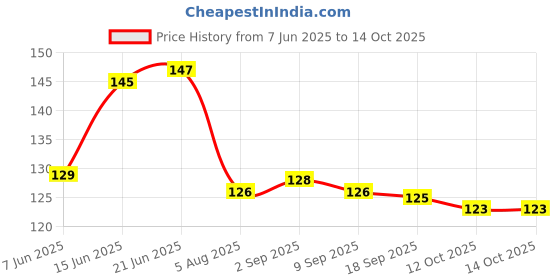 flipkart.com laphino Refrigerator Cover laphino Price History Graph from 7 Jun 2025 to 14 Oct 2025