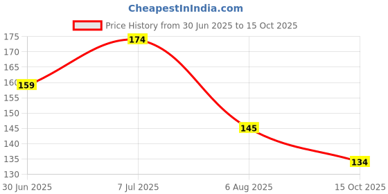 flipkart.com laphino Refrigerator Cover laphino Price History Graph from 30 Jun 2025 to 15 Oct 2025