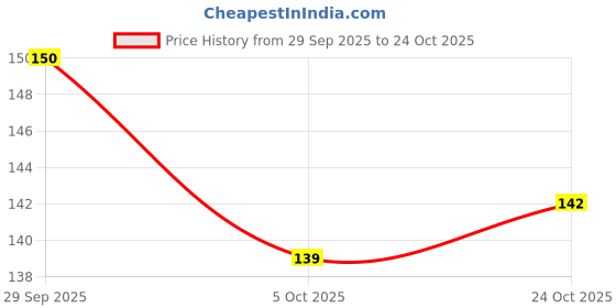 flipkart.com laphino Refrigerator Cover laphino Price History Graph from 29 Sep 2025 to 24 Oct 2025