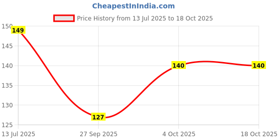 flipkart.com laphino RefrigeratorCover laphino Price History Graph from 13 Jul 2025 to 18 Oct 2025