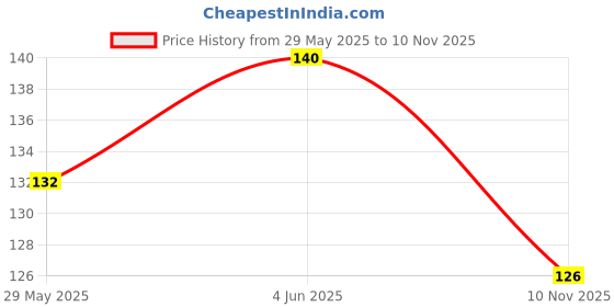 flipkart.com laphino RefrigeratorCover laphino Price History Graph from 29 May 2025 to 10 Nov 2025