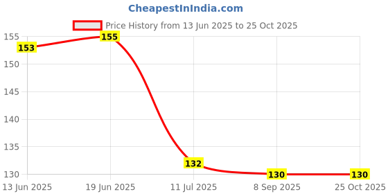 flipkart.com laphino RefrigeratorCover laphino Price History Graph from 13 Jun 2025 to 24 Oct 2025