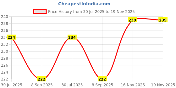 flipkart.com vastu vardan Lapis Lazuli Crystal Chips |100gm | Crystal Rough Stone Polished Oval Crystal Stone vastu vardan Price History Graph from 30 Jul 2025 to 18 Nov 2025