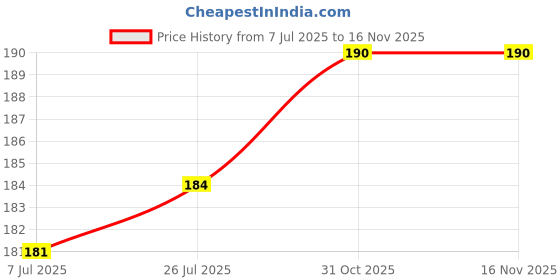 flipkart.com lapis Microfiber Cushions & Bolsters Cover lapis Price History Graph from 7 Jul 2025 to 16 Nov 2025
