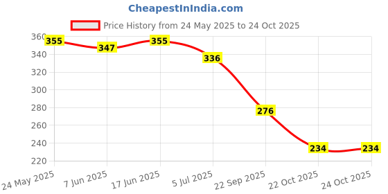 flipkart.com spyronix real treasure Lapiz Lazuli, Stone Crystal Bracelet spyronix real treasure Price History Graph from 24 May 2025 to 24 Oct 2025