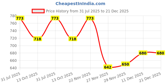 flipkart.com Laplogix 45W 19.5V 2.31A Small Pin 4.5X3.0MM Laptop Charger For Dell Inspiron 14-3462 45 W Adapter Price History Graph from 31 Jul 2025 to 21 Dec 2025