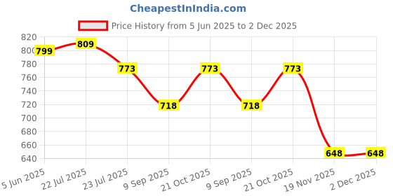 flipkart.com Laplogix 45W 19V 2.37A Regular Pin 5.5X1.7MM Laptop Charger For Acer Aspire 3 A315-33 45 W Adapter Price History Graph from 5 Jun 2025 to 2 Dec 2025
