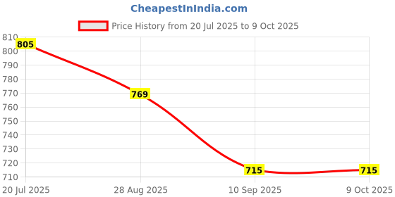 flipkart.com Laplogix 45W 19V 2.37A Regular Pin 5.5X1.7MM Laptop Charger For Acer Aspire E5-432 45 W Adapter Price History Graph from 20 Jul 2025 to 9 Oct 2025