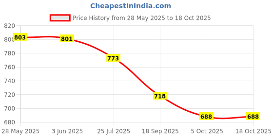 flipkart.com Laplogix 45W 19V 2.37A Regular Pin 5.5X1.7MM Laptop Charger For Acer Aspire ES1-571 45 W Adapter Price History Graph from 28 May 2025 to 18 Oct 2025
