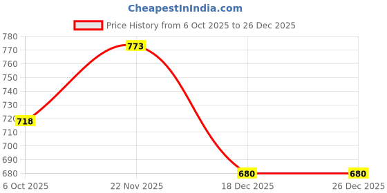 flipkart.com Laplogix 45W 19V 2.37A Slim Pin 3.0X1.1MM Charger For Acer TravelMate Spin TMB311RN-31 45 W Adapter Price History Graph from 6 Oct 2025 to 26 Dec 2025