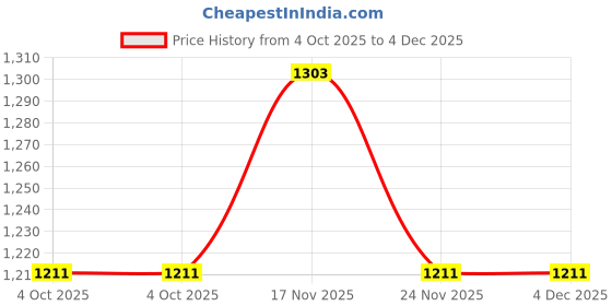 flipkart.com Laplogix 60W 16.5V 3.65A Magnet Pin L shape Compatible For MB Pro MC374ZP/A 13" Magsafe 1 60 W Adapter Price History Graph from 4 Oct 2025 to 1 Dec 2025