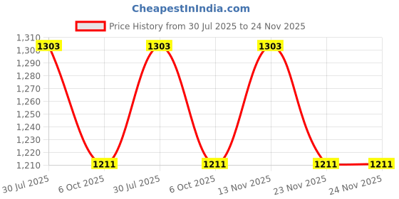 flipkart.com Laplogix 60W 16.5V 3.65A Pin L TypeCompatible For MB Pro 13-inch, Mid 2010 Magsafe 1 60 W Adapter Price History Graph from 30 Jul 2025 to 24 Nov 2025