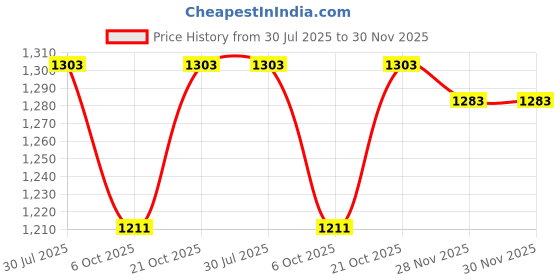 flipkart.com Laplogix 60W 16.5V 3.65A Pin T Type For MB Air (11-inch, 13inch, Early 2014) Magsafe 2 60 W Adapter Price History Graph from 30 Jul 2025 to 30 Nov 2025