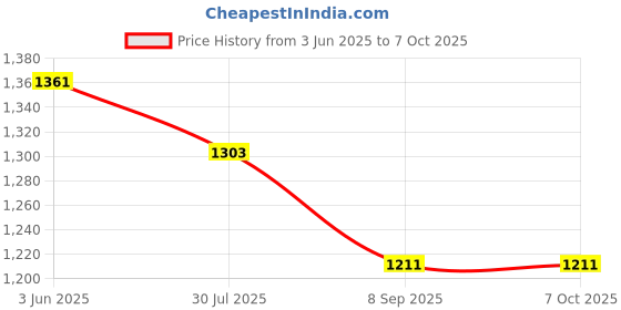 flipkart.com Laplogix 60W 16.5V 3.65A Pin T Type For MB Pro (Retina, 13", Early 2015) MF843 Magsafe 2 60 W Adapter Price History Graph from 3 Jun 2025 to 7 Oct 2025
