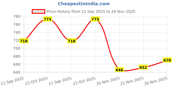 flipkart.com Laplogix 65W 18.5V 3.5A Yellow Pin 4.8X1.7MM Charger For HP Pavilion DV2000 Series 65 W Adapter Price History Graph from 11 Sep 2025 to 26 Nov 2025