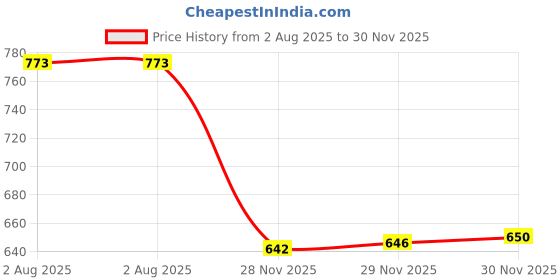 flipkart.com Laplogix 65W 19V 3.42A Pin Size 5.5MM X 2.5MM Laptop Charger For Asus X54H 65 W Adapter Price History Graph from 2 Aug 2025 to 30 Nov 2025