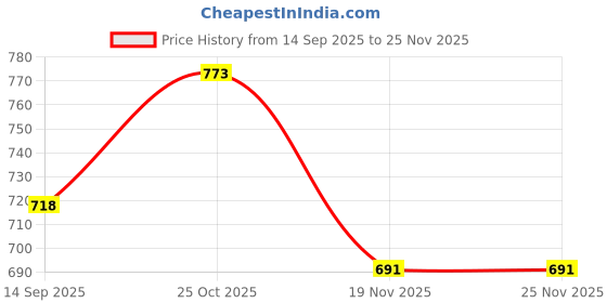 flipkart.com Laplogix 65W 19V 3.42A Regular Pin 5.5X1.7MM Charger For Acer Aspire 4720Z 65 W Adapter Price History Graph from 14 Sep 2025 to 24 Nov 2025