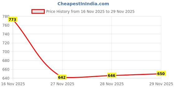 flipkart.com Laplogix 65W 19V 3.42A Regular Pin 5.5X1.7MM Charger For Acer TravelMate P2 TMP257-MG 65 W Adapter Price History Graph from 16 Nov 2025 to 29 Nov 2025