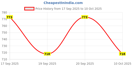 flipkart.com Laplogix 65W 19V 3.42A Regular Pin 5.5X1.7MM Charger For Acer TravelMate P2 TMP259-MG 65 W Adapter Price History Graph from 17 Sep 2025 to 10 Oct 2025