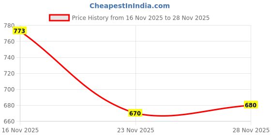 flipkart.com Laplogix 65W 19V 3.42A Regular Pin 5.5X1.7MM Laptop Charger For Acer Aspire 3 A315-53G 65 W Adapter Price History Graph from 16 Nov 2025 to 28 Nov 2025