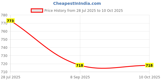 flipkart.com Laplogix 65W 19V 3.42A Regular Pin 5.5X1.7MM Laptop Charger For Acer Aspire AS5733 65 W Adapter Price History Graph from 28 Jul 2025 to 10 Oct 2025