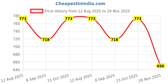 flipkart.com Laplogix 65W 19V 3.42A Regular Pin 5.5X1.7MM Laptop Charger For Acer Aspire M5-481T 65 W Adapter Price History Graph from 12 Aug 2025 to 29 Nov 2025