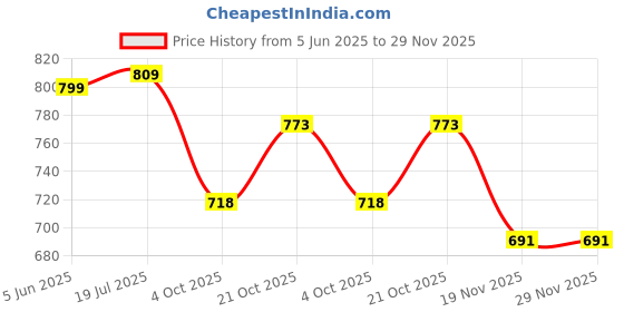 flipkart.com Laplogix 65W 19V 3.42A Small Pin 3.0X1.1MM Laptop Charger For Acer Aspire 3 A315-55G 65 W Adapter Price History Graph from 5 Jun 2025 to 29 Nov 2025
