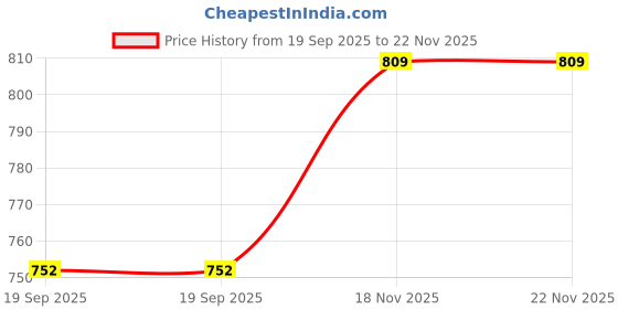 flipkart.com Laplogix 65W 20V 3.25A Big Pin 7.9X5.5MM Charger For Lenovo ThinkPad 42T4419 65 W Adapter Price History Graph from 19 Sep 2025 to 22 Nov 2025