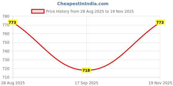 flipkart.com Laplogix 65W 20V 3.25A USB Type Pin Laptop Charger For Lenovo Ideapad Flex 10 65 W Adapter Price History Graph from 28 Aug 2025 to 19 Nov 2025