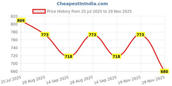 flipkart.com Laplogix 65W 20V 3.25A USB Type Pin Laptop Charger For Lenovo Thinkpad L440 65 W Adapter Price History Graph from 25 Jul 2025 to 29 Nov 2025