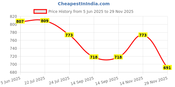 flipkart.com Laplogix 65W 20V 3.25A USB Type Pin Laptop Charger For Lenovo Thinkpad L460 65 W Adapter Price History Graph from 5 Jun 2025 to 29 Nov 2025