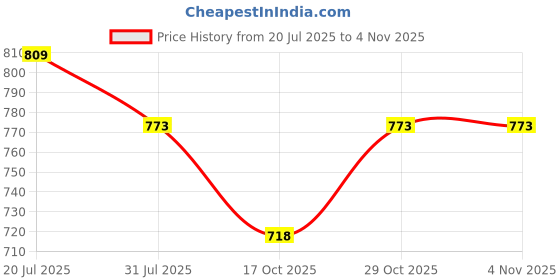 flipkart.com Laplogix 65W Big Pin 7.4MM X 5.0MM Charger For HP Elitebook 2560P 65 W Adapter Price History Graph from 20 Jul 2025 to 3 Nov 2025