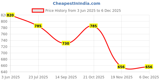 flipkart.com Laplogix 75W 19.5V 3.9A Pin Size 6.5X4.4MM Charger Designed For Sony VAIO VPCEA36FG 75 W Adapter Price History Graph from 3 Jun 2025 to 5 Dec 2025