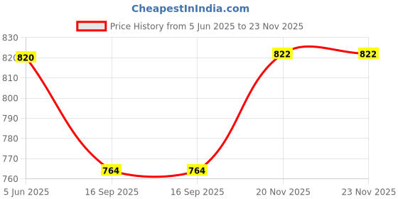flipkart.com Laplogix 90W 19.5V 4.7A Pin Size 6.5X4.4MM Charger Designed For Sony VAIO VGN-CR353/S 90 W Adapter Price History Graph from 5 Jun 2025 to 20 Nov 2025