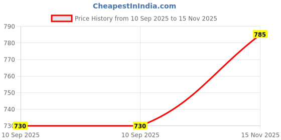 flipkart.com Laplogix 90W 19.5V 4.7A Pin Size 6.5X4.4MM Charger Designed For Sony VAIO VGP-AC19V41 90 W Adapter Price History Graph from 10 Sep 2025 to 15 Nov 2025