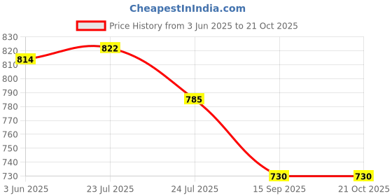 flipkart.com Laplogix 90W 19.5V 4.7A Pin Size 6.5X4.4MM Charger Designed For Sony VAIO VPCEH36EN 90 W Adapter Price History Graph from 3 Jun 2025 to 20 Oct 2025