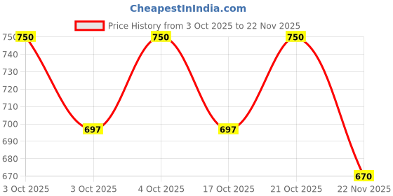 flipkart.com Laplogix BLUE PIN Laptop Charger Pin Size 4.5 X 3.0mm 19.5V 2.31A 45 W Adapter Price History Graph from 3 Oct 2025 to 22 Nov 2025