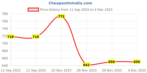 flipkart.com Laplogix Del I-nspiron 5452 Laptop 19.5V 3.34A 65 W Adapter Price History Graph from 11 Sep 2025 to 4 Dec 2025