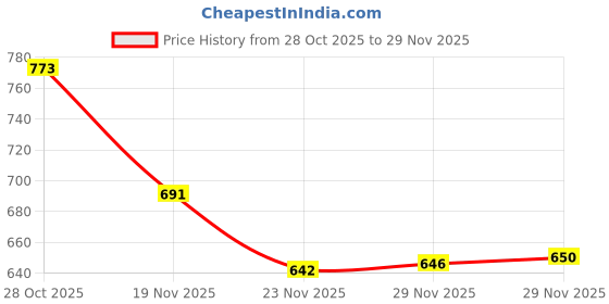 flipkart.com Laplogix Del I-nspiron N5010 Laptop 19.5V 3.34A 65 W Adapter Price History Graph from 28 Oct 2025 to 29 Nov 2025