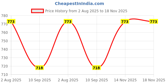 flipkart.com Laplogix IBM THINKPAD T420 T420S T430 20V 3.25A 65 W Adapter Price History Graph from 2 Aug 2025 to 17 Nov 2025