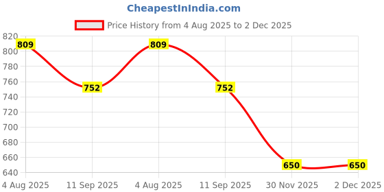 flipkart.com Laplogix P/N LA65NS2-00 Laptop 19.5V 3.34A 65 W Adapter Price History Graph from 4 Aug 2025 to 1 Dec 2025