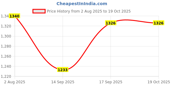 flipkart.com LAPMASTER 61 W Laptop Adapter/Charger USB Type C for MB Pro 15inch 2021 A1719,A1718 61 W Adapter Price History Graph from 2 Aug 2025 to 19 Oct 2025
