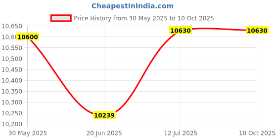 flipkart.com LAPO Brass All in One Shower Set with Overhead,Handheld Shower, Jet Spray - Chrome Shower Panel Price History Graph from 30 May 2025 to 10 Oct 2025