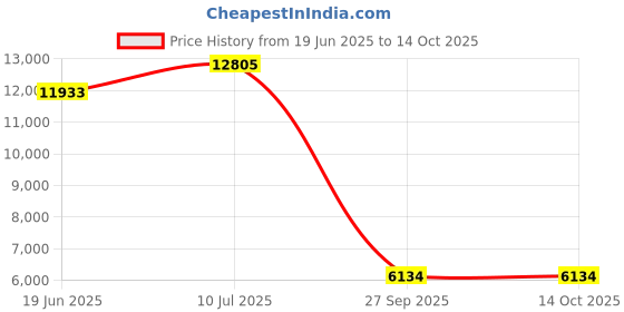 flipkart.com lapo Ceramic One Piece Western Toilet Commode with Soft Close Toilet Seat, Commode-1 Ps-Iris-Beige Western Commode lapo Price History Graph from 19 Jun 2025 to 13 Oct 2025