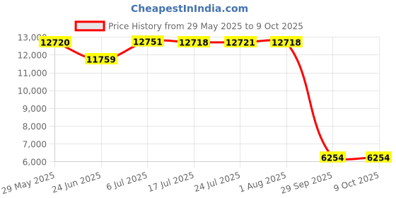 flipkart.com lapo Ceramic One Piece Western Toilet Commode with Soft Close Toilet Seat, Commode-1 Ps-Iris-Grey Western Commode lapo Price History Graph from 29 May 2025 to 9 Oct 2025